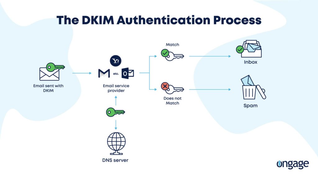 Dkim селектор это